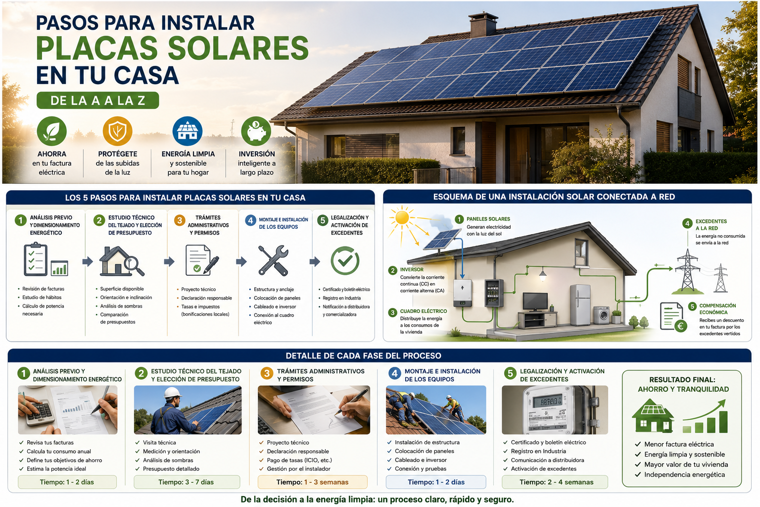Pasos para instalar placas solares en una casa en España, desde el estudio inicial hasta la legalización.