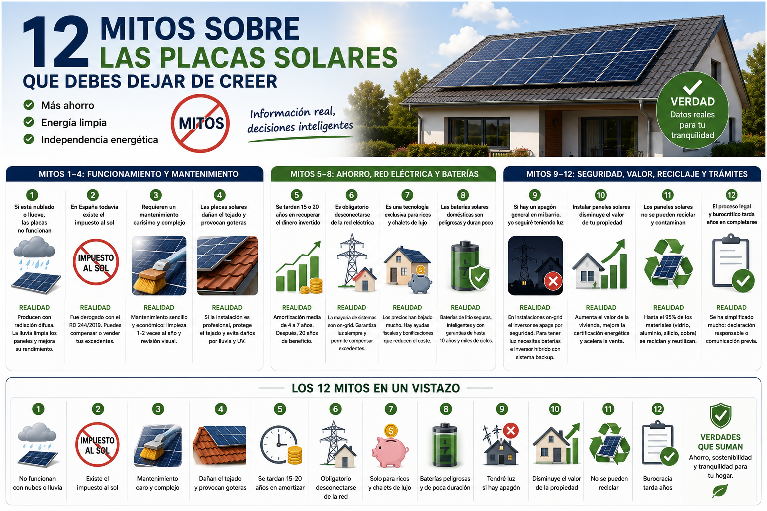 12 mitos sobre las placas solares y verdades del autoconsumo fotovoltaico en España