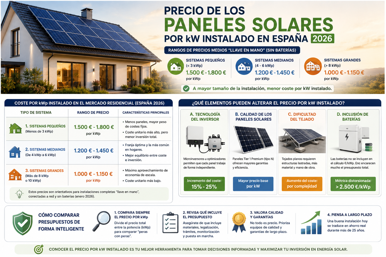 Precio de los paneles solares por kW instalado en España en 2026 para viviendas unifamiliares.